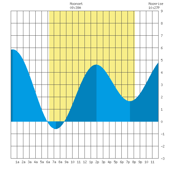 Elkhorn Slough Entrance tide chart for Friday, August 4, 2023