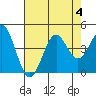Elkhorn Slough Entrance tide chart for Friday, August 4, 2023