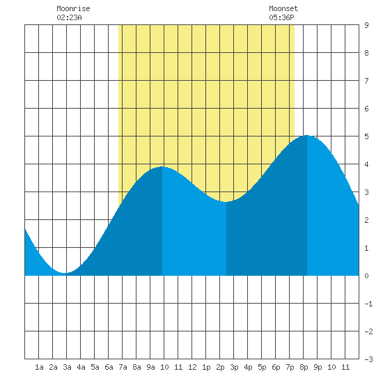 Elkhorn Slough Entrance tide chart for Sunday, September 10, 2023