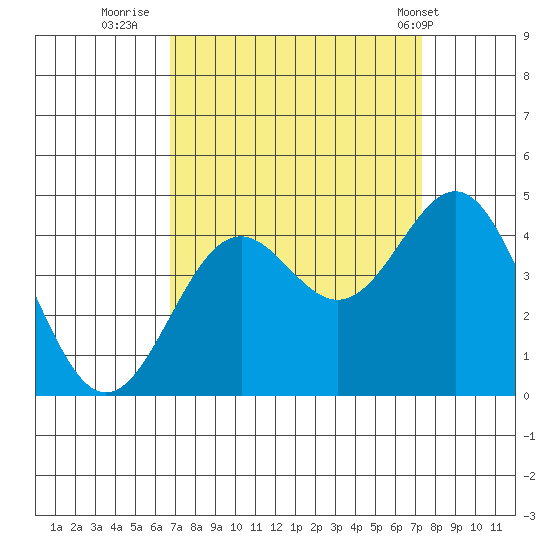 Elkhorn Slough Entrance tide chart for Monday, September 11, 2023