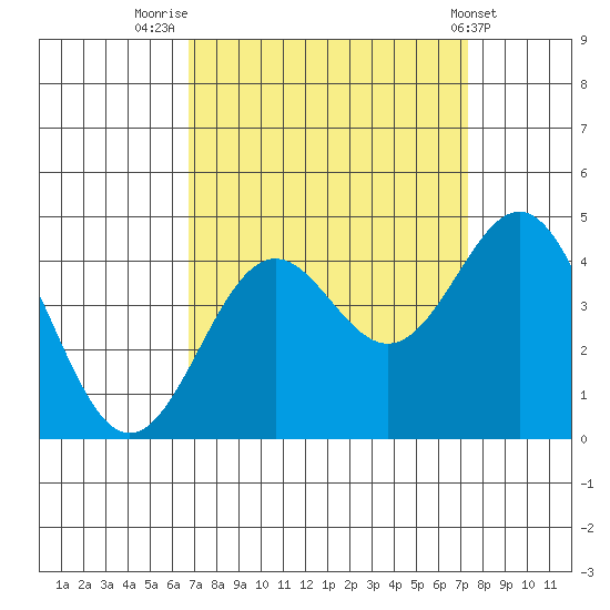 Elkhorn Slough Entrance tide chart for Tuesday, September 12, 2023