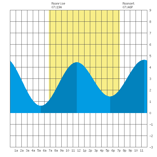 Elkhorn Slough Entrance tide chart for Friday, September 15, 2023