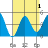 Elkhorn Slough Entrance tide chart for Friday, September 1, 2023