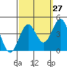 Elkhorn Slough Entrance tide chart for Wednesday, September 27, 2023