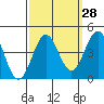 Elkhorn Slough Entrance tide chart for Thursday, September 28, 2023