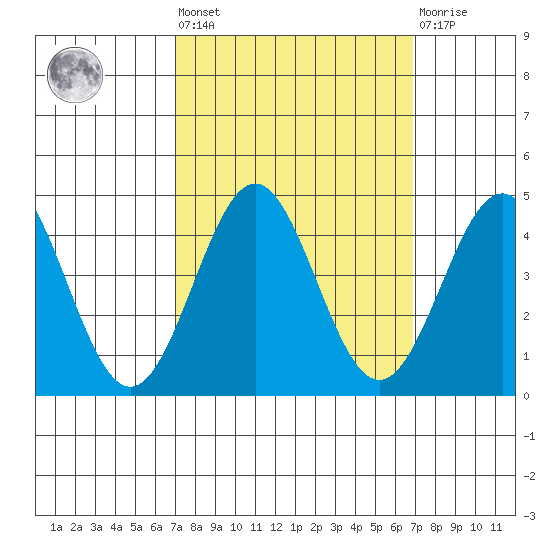 Elkhorn Slough Entrance tide chart for Friday, September 29, 2023