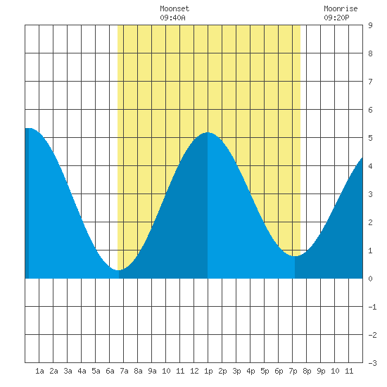 Elkhorn Slough Entrance tide chart for Saturday, September 2, 2023