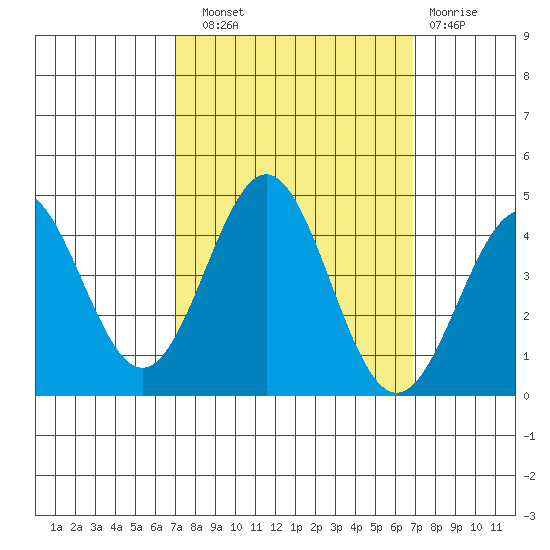 Elkhorn Slough Entrance tide chart for Saturday, September 30, 2023