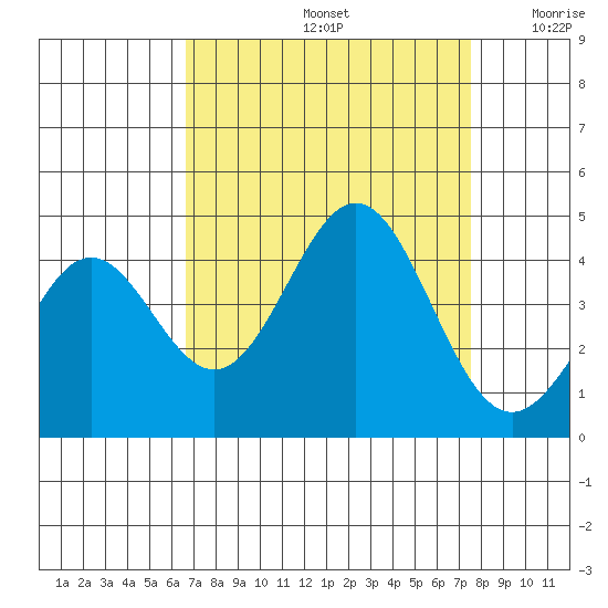 Elkhorn Slough Entrance tide chart for Monday, September 4, 2023