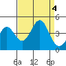 Elkhorn Slough Entrance tide chart for Monday, September 4, 2023