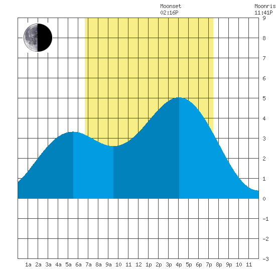 Elkhorn Slough Entrance tide chart for Wednesday, September 6, 2023