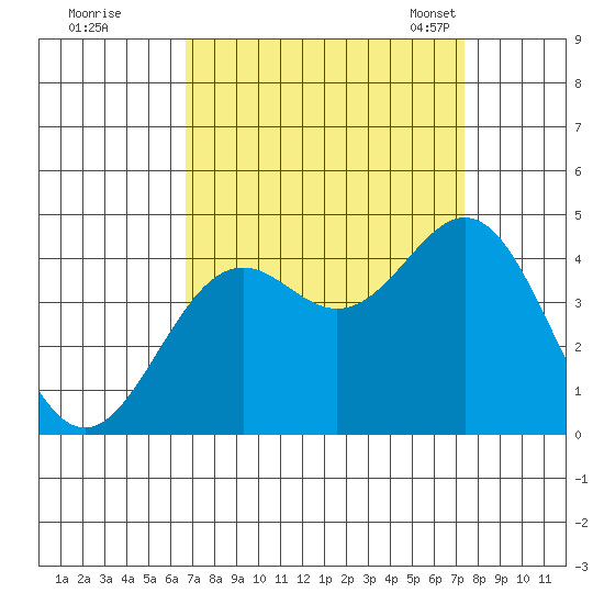 Elkhorn Slough Entrance tide chart for Saturday, September 9, 2023
