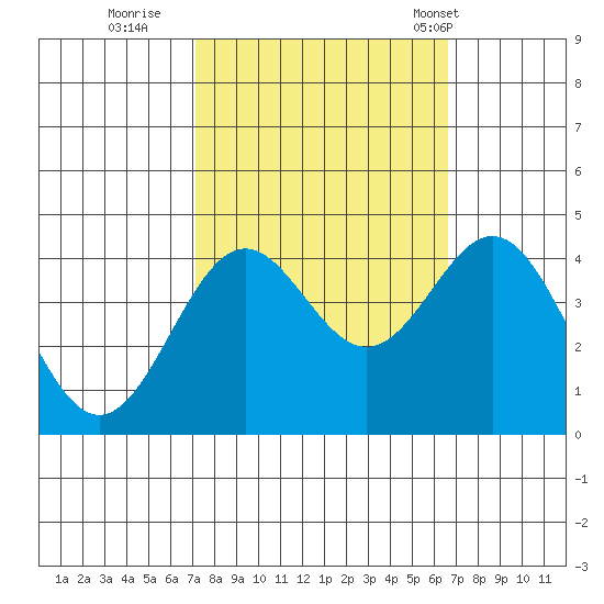 Elkhorn Slough Entrance tide chart for Tuesday, October 10, 2023