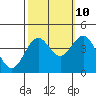 Elkhorn Slough Entrance tide chart for Tuesday, October 10, 2023