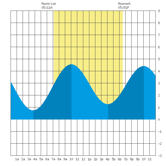 Elkhorn Slough Entrance tide chart for Thursday, October 12, 2023