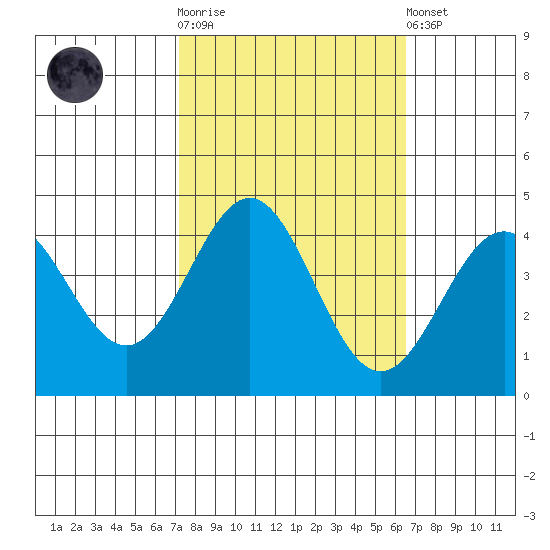 Elkhorn Slough Entrance tide chart for Saturday, October 14, 2023