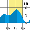 Elkhorn Slough Entrance tide chart for Thursday, October 19, 2023