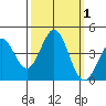 Elkhorn Slough Entrance tide chart for Sunday, October 1, 2023