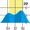 Elkhorn Slough Entrance tide chart for Sunday, October 22, 2023