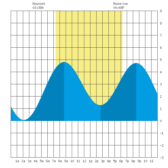Elkhorn Slough Entrance tide chart for Wednesday, October 25, 2023