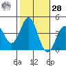 Elkhorn Slough Entrance tide chart for Saturday, October 28, 2023