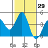 Elkhorn Slough Entrance tide chart for Sunday, October 29, 2023