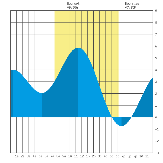 Elkhorn Slough Entrance tide chart for Monday, October 30, 2023
