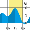 Elkhorn Slough Entrance tide chart for Tuesday, October 31, 2023