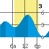 Elkhorn Slough Entrance tide chart for Tuesday, October 3, 2023