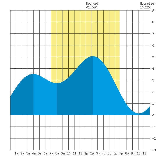 Elkhorn Slough Entrance tide chart for Wednesday, October 4, 2023