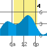 Elkhorn Slough Entrance tide chart for Wednesday, October 4, 2023