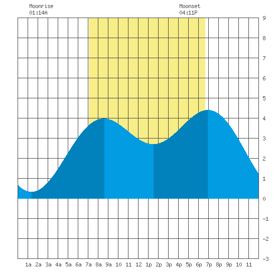 Elkhorn Slough Entrance tide chart for Sunday, October 8, 2023