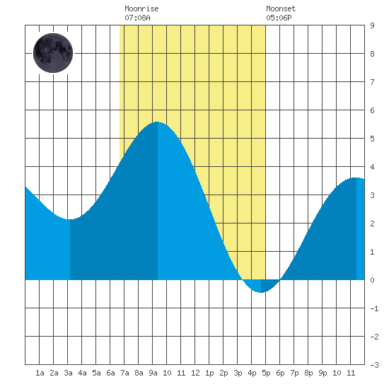 Elkhorn Slough Entrance tide chart for Monday, November 13, 2023