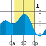 Elkhorn Slough Entrance tide chart for Wednesday, November 1, 2023
