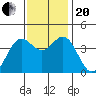 Elkhorn Slough Entrance tide chart for Monday, November 20, 2023