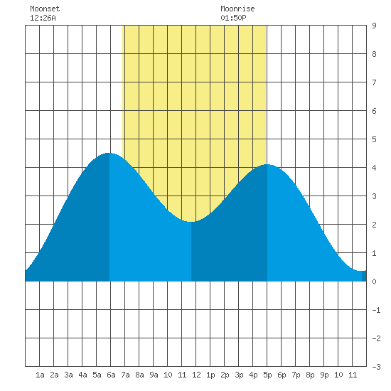 Elkhorn Slough Entrance tide chart for Tuesday, November 21, 2023
