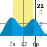 Elkhorn Slough Entrance tide chart for Tuesday, November 21, 2023