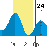 Elkhorn Slough Entrance tide chart for Friday, November 24, 2023