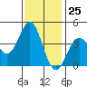 Elkhorn Slough Entrance tide chart for Saturday, November 25, 2023