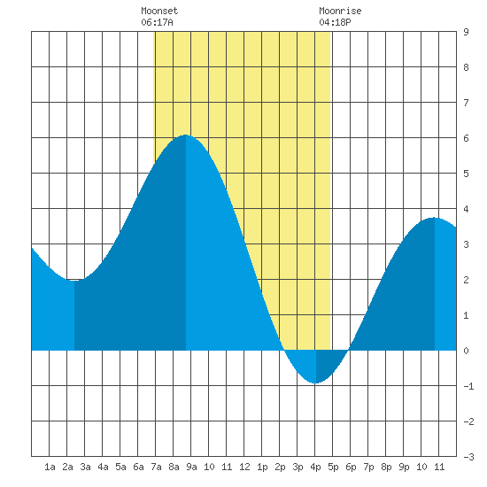Elkhorn Slough Entrance tide chart for Sunday, November 26, 2023