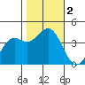 Elkhorn Slough Entrance tide chart for Thursday, November 2, 2023