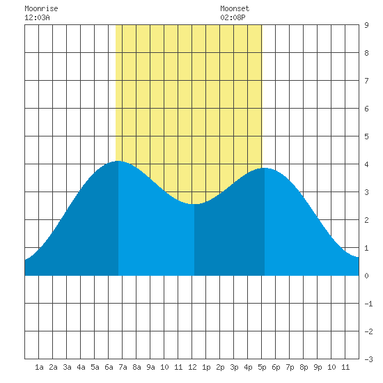 Elkhorn Slough Entrance tide chart for Monday, November 6, 2023
