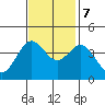 Elkhorn Slough Entrance tide chart for Tuesday, November 7, 2023