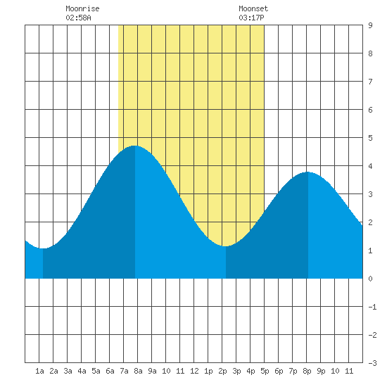 Elkhorn Slough Entrance tide chart for Thursday, November 9, 2023