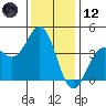 Elkhorn Slough Entrance tide chart for Tuesday, December 12, 2023