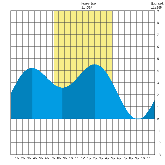 Elkhorn Slough Entrance tide chart for Monday, December 18, 2023