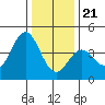 Elkhorn Slough Entrance tide chart for Thursday, December 21, 2023