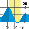 Elkhorn Slough Entrance tide chart for Saturday, December 23, 2023