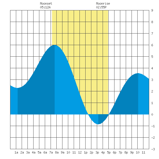 Elkhorn Slough Entrance tide chart for Sunday, December 24, 2023