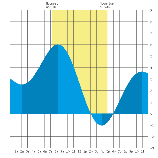 Elkhorn Slough Entrance tide chart for Monday, December 25, 2023